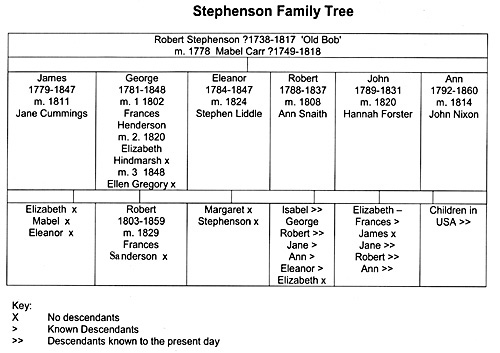 Stephenson family tree